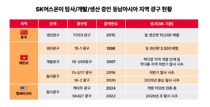 [첨부 2]SK어스온 동남아시아 지역 광구 현황