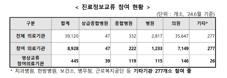 진료정보교류 참여현황