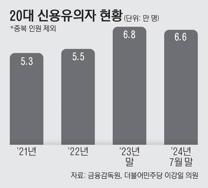 10_20대신용유의자현황23