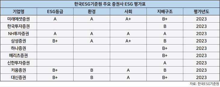 한국ESG기준원 주요 증권사 ESG 평가표