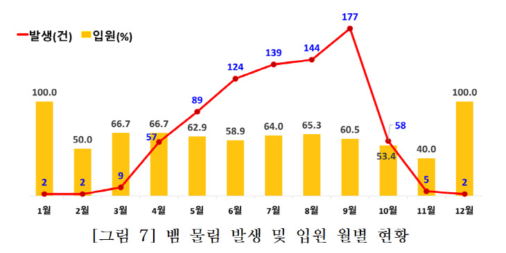 뱀 물림 발생 및 입원환자 수 월별 현황