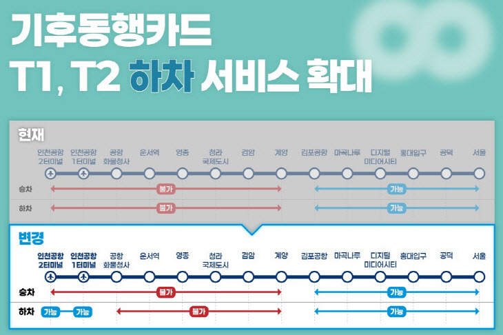 공항철도 인천공항1,2터미널역에서 기후동행카드