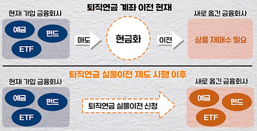 [비바 2080] 퇴직연금 계좌 옮겨도 기존 편입상품 그대로 가져가려면?