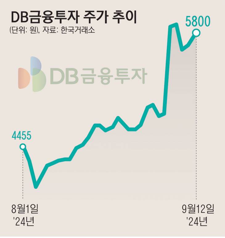 13_DB금융투자주가3