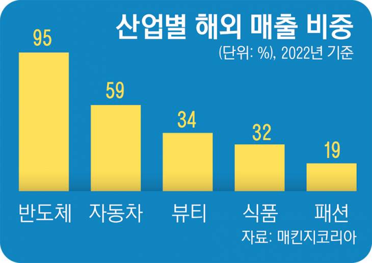 13_산업별해외매출비중22