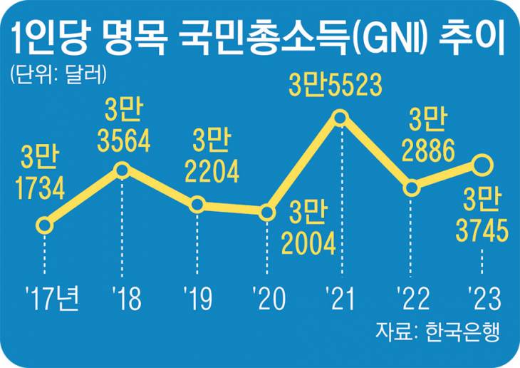 13_1인당명목국민총소득추이22