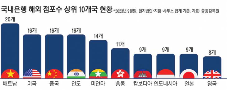 13_국내은행해외점포수상위10개국현황_4ss