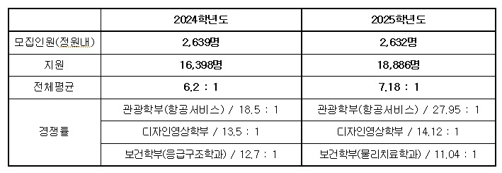 2025학년도 백석대 수시모집