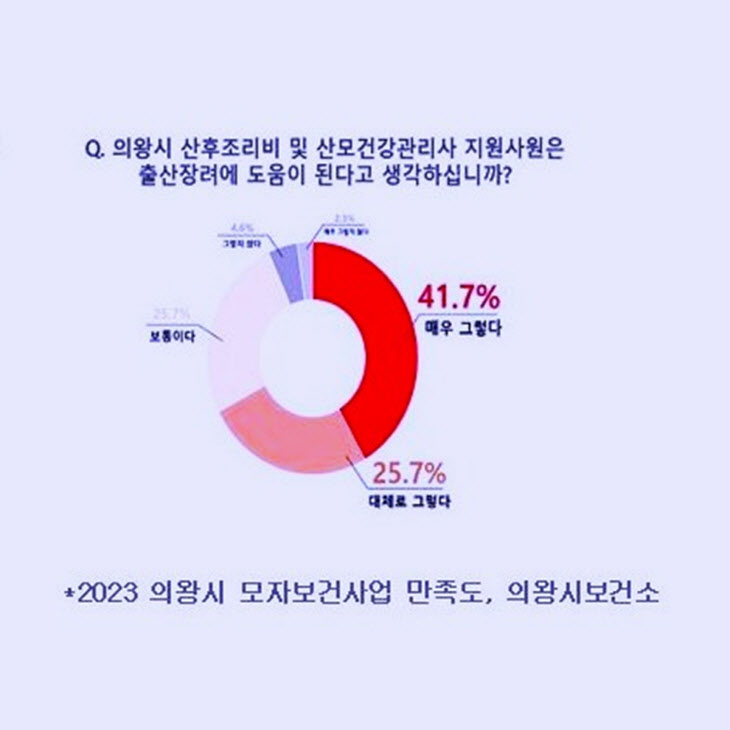 의왕시 출산장려 지원 사업 시민 만족도 ‘UP’