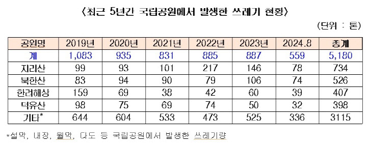 최근 5년간 국립공원서 발생한 쓰레기 현황