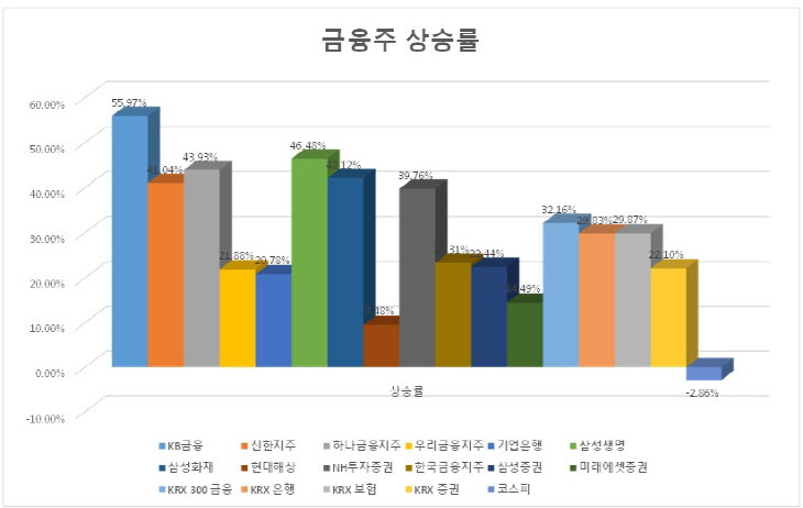 금융주 상승률