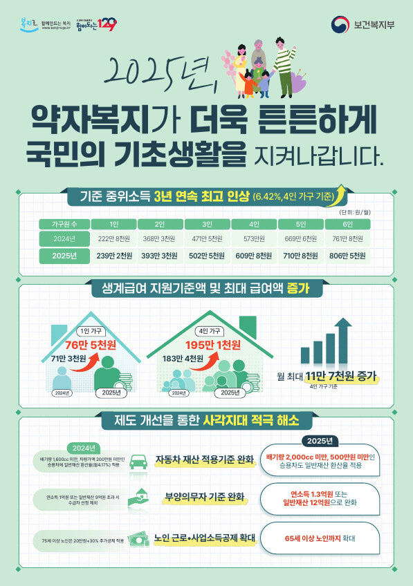 광주시, 2025년 기준 중위소득 기초생활수급자 지원 확대