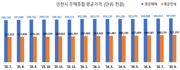 인천시 주택종합가격(단위 천원)