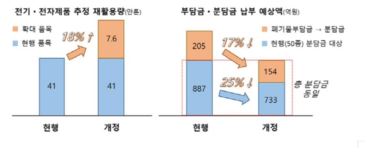 전기·전자제품 추정 재활용량