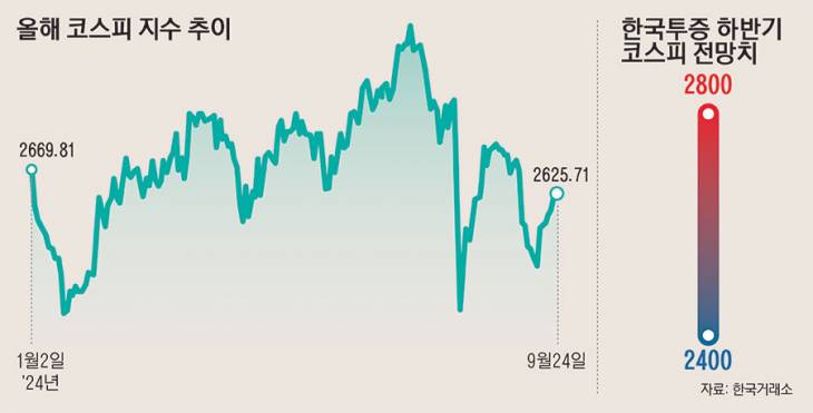 25_올해코스피추이23