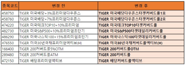 TIGER 커버드콜 ETF 9종 명칭 변경사항_표