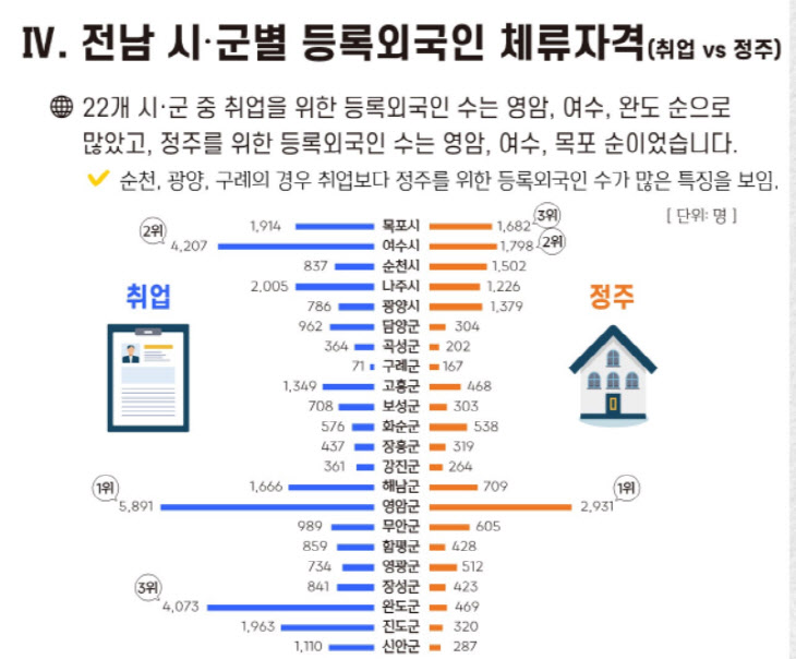 전남 시군별 등록외국인 표