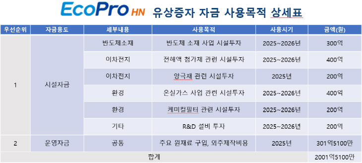 에코프로HN,+유증+자금+사용목적+상세표