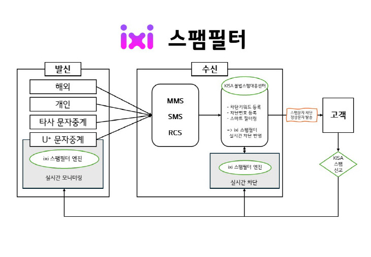 LG유플러스 'ixi 스팸필터'