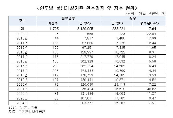 연도별 불법개설기관 환수결정 및 징수 현황