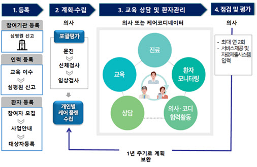 고혈압·당뇨병 환자 대상 일차의료 만성질환관리 서비스 절차