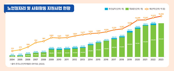 노인일자리 및 사회활동 지원사업 현황