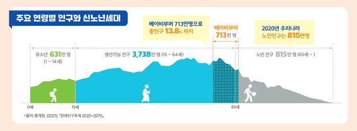 [정책탐구생활] 20주년 맞은 노인일자리 사업… 어르신 ‘삶의 질’ 향상, 사업 다각화 과제도