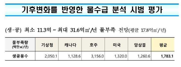 [단독] 기후변화 반영 못한 하천유역수자원관리계획안···물부족 대책이 없다