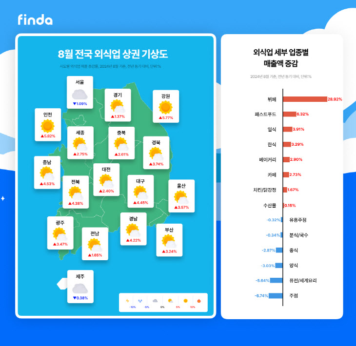 [사진자료] 8월 전국 외식업 상권 기상도