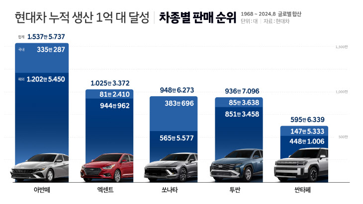 (사진 5) 현대차, 차량 누적 생산 1억 대 달성