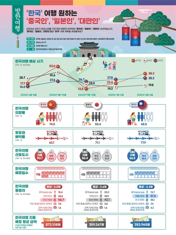 중국인, 일본인, 대만인 방한여행의향 조사 인포그래픽