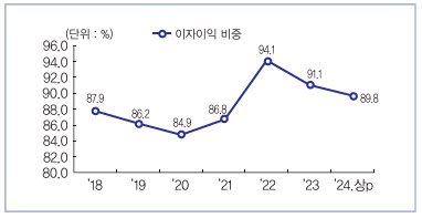 국내은행 이자이익 비중