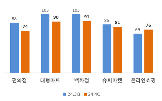 (그림2) 소매업태별 전망치