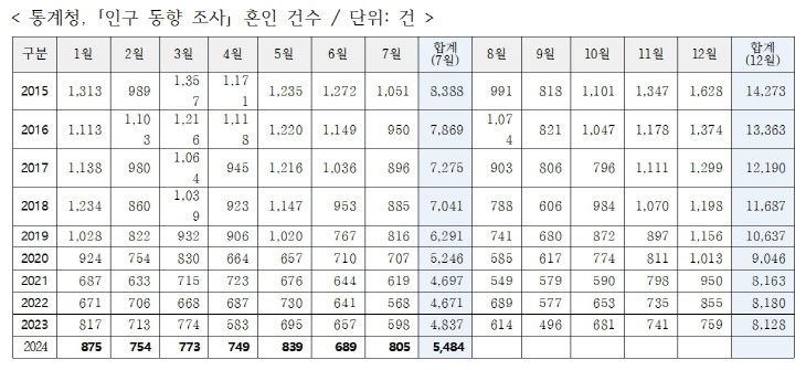 경북도, 혼인 건수 대폭 증가