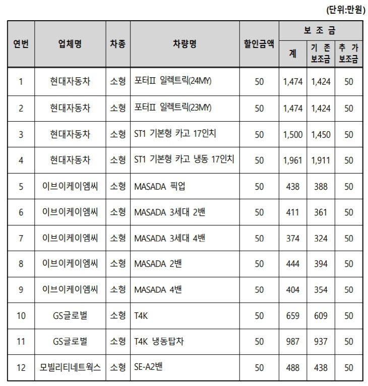 대구시, 전기화물차 최대 100만 원 할인