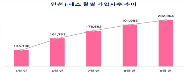 인천아이패스 월별 가입자수 추이