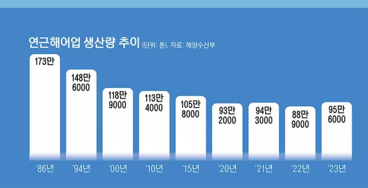 7_연근해어업생산량추이_223