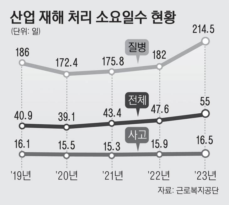 10_산업재해처리소요일수현황23