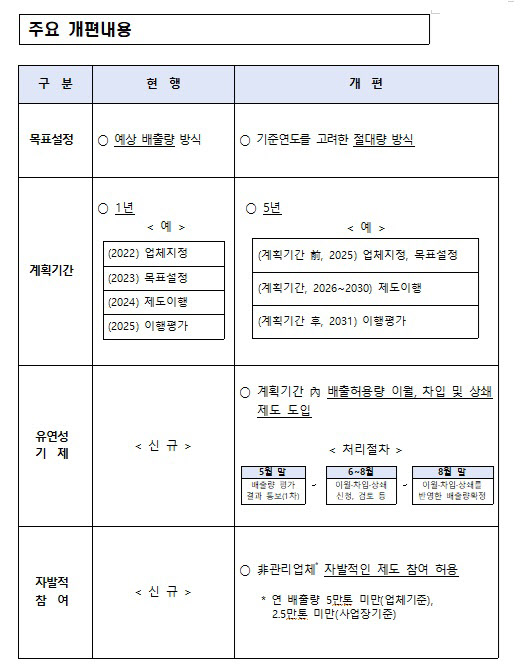 주요개편내용