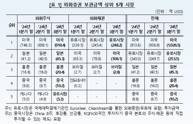 외화증권 보관금액 상위 5개 시장 표