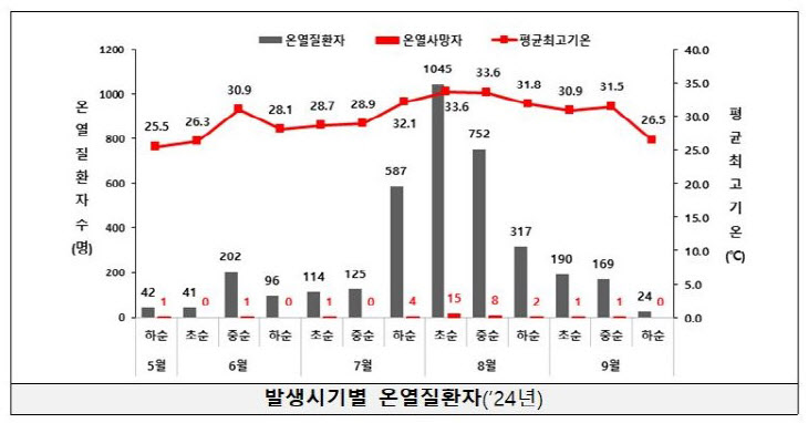 발생시기별 온열질환자