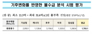 기후변화 반영 못한 하천유역수자원관리계획안···물부족 대책이 없다