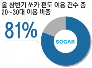 쏘카, 카셰어링 서비스에서 시작해 모빌리티 플랫폼으로