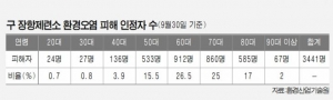 옛 장항제련소 환경오염…20대 피해자 ‘첫 인정’